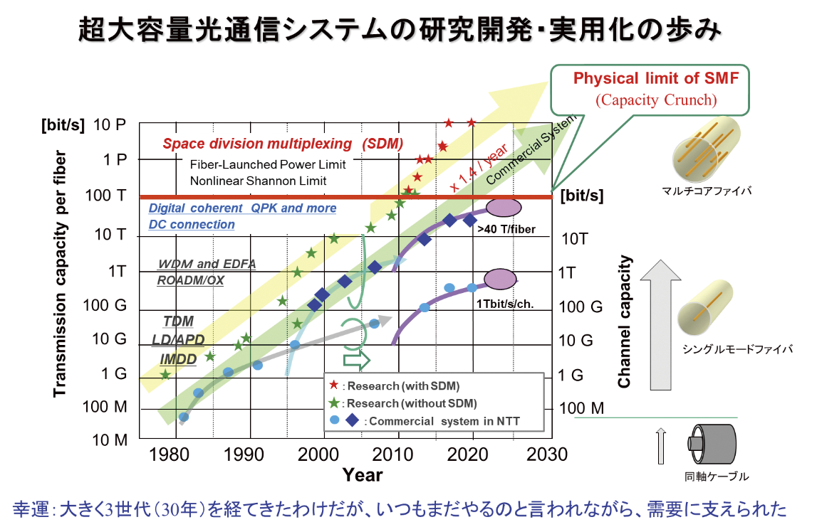 図1　超大容量光通信システムの研究と実用化（★印が実験，その後7-8 年で実用化）