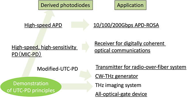 Fig. 2 Development of research fields related to the UTC-PD.