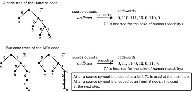Fig. 2 Huffman code and AIFV code