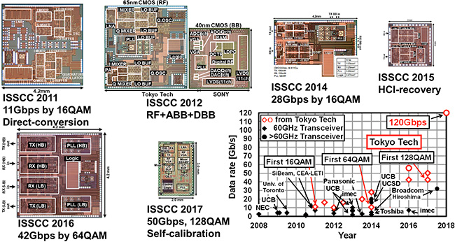 Die Photos of Developed CMOS Transceivers @60GHz Band and Transmission Rate Trends.
