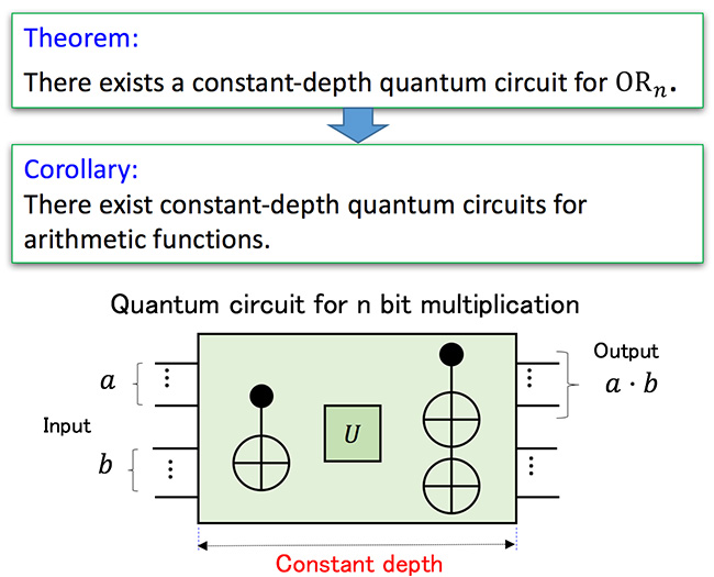 Fig.2 Constant-depth quantum circuits for arithmetic functions