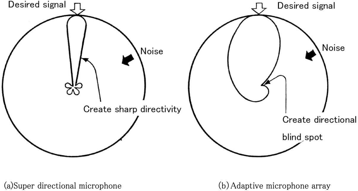 Fig.1 Directivity pattern of microphones