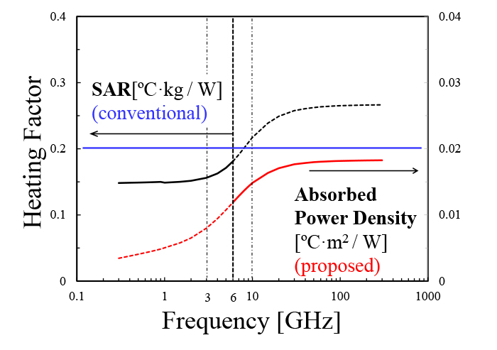 Fig. 1. Frequency dependence of heating factors, which are defined as the ratio of temperature rise per unit specific absorption rate (SAR) and absorbed power density. At frequencies above 6 GHz, the heating factor for the absorbed power density marginally depends on the frequency(5).