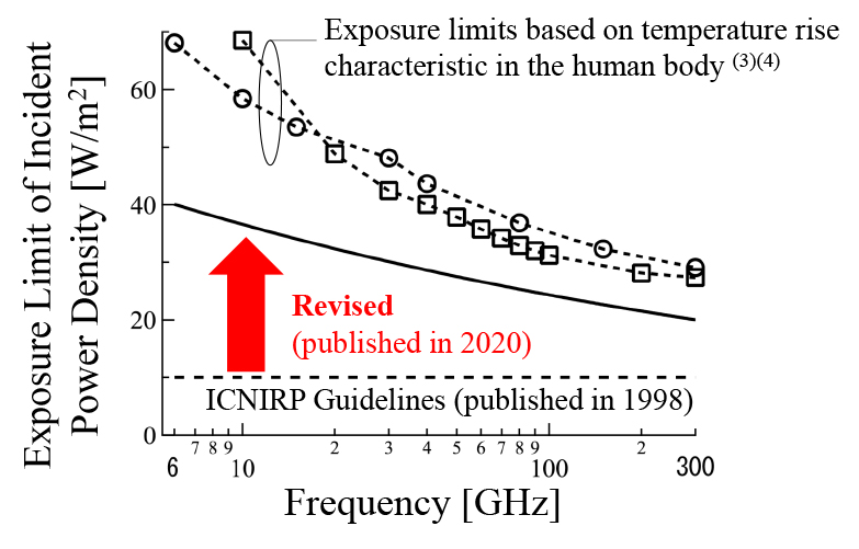 Fig. 2. Frequency dependence of the limit of incident power density prescribed in international guidelines.