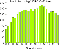 Number of laboratories using VDEC EDA tools