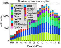 Number of licenses of EDA tools