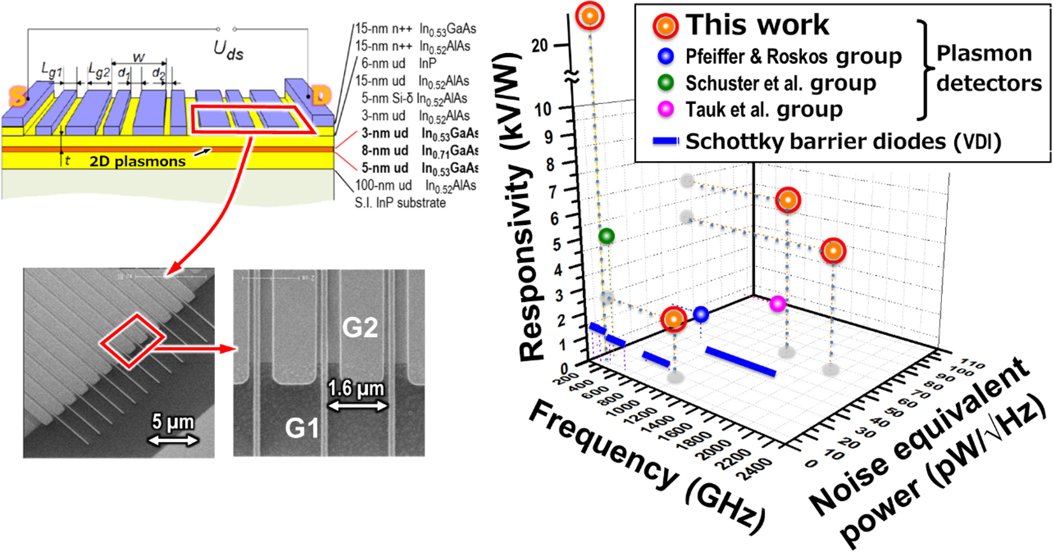 Fig.2 Diagram of a fast and sensitive THz detector based on the nonlinear rectification of two-dimensional plasmons in compound semiconductor heterostructure quantum wells.