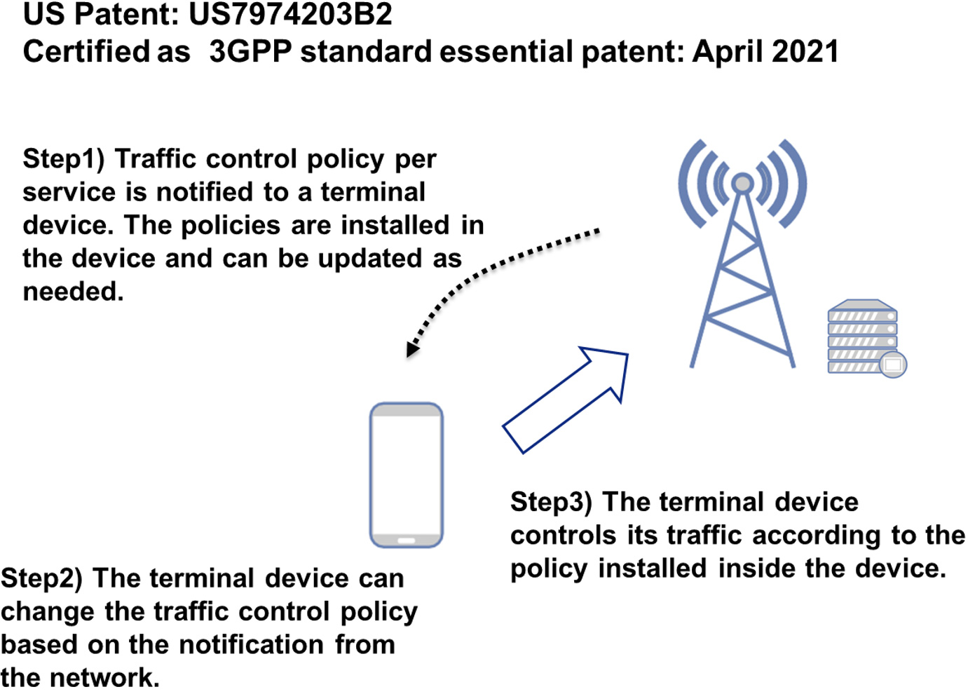 Fig.1 Overview of the traffic control technology where the terminal device works in cooperation with the network