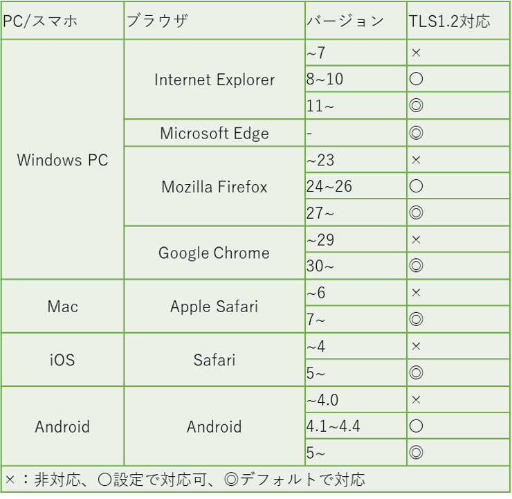 TLS1,2への対応状況