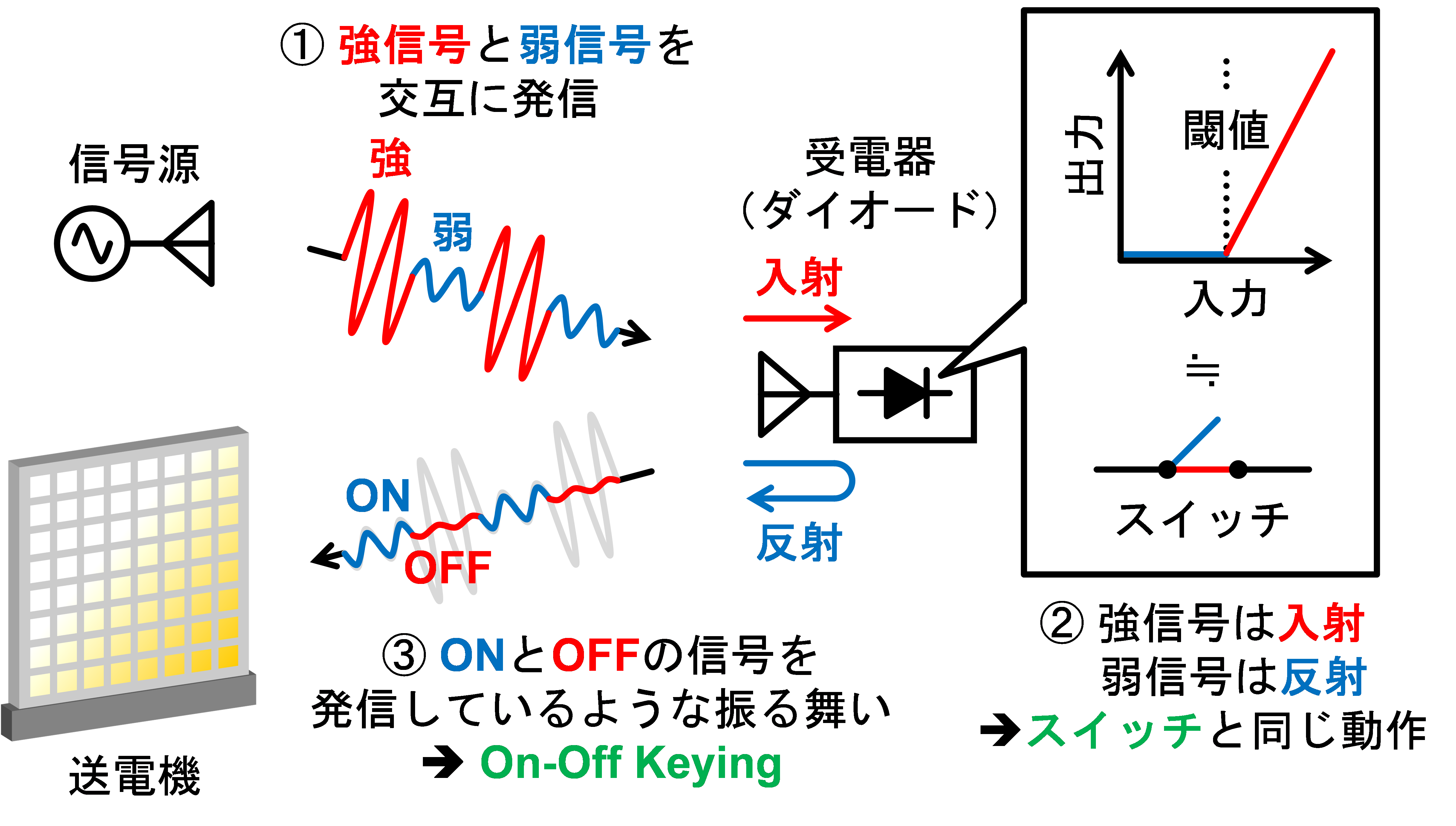 完全受動伝搬路推定法の原理 [1,2]：受電器において特別な装置や能動的な処理を必要とせずとも、送電機は受電器の位置を特定可能。