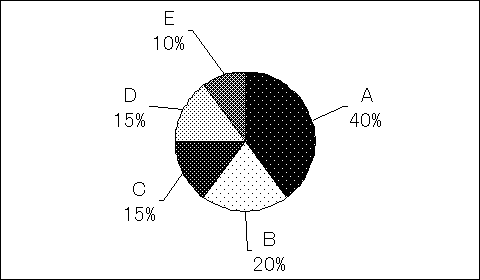 図：項目をハッチングで示した円グラフ